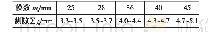 表3 基于侧隙规范(0.07～0.08)mn+1.5 mm的各模数齿轮侧隙值