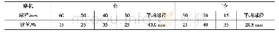 《表1 各仓平均球径试凑计算》