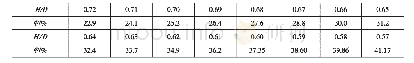 表3 球磨机H/D数值与填充率（）的关系