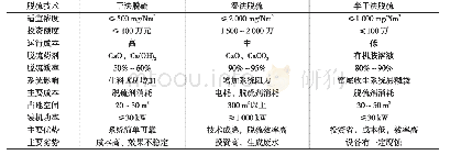 《表1 脱硫解决方案对比表》