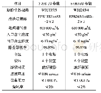 表1 四川利森窑头除尘器改造后的技术参数