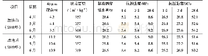 《表3 技改前后生产的P·O42.5水泥性能》