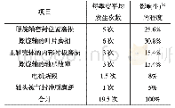 表2 F-K螺旋泵设备各类故障季度统计和影响程度分类