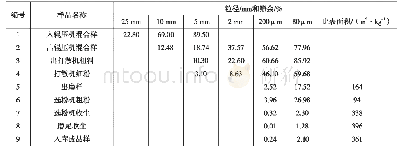 表4 系统运行中物料粒径测试