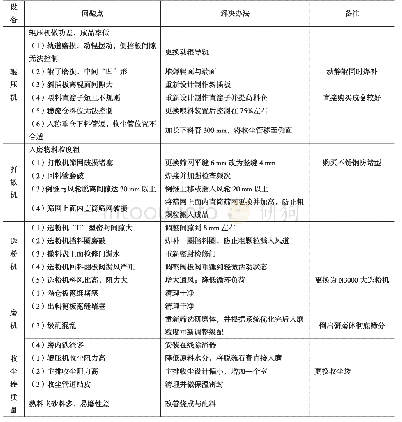 表6 系统问题总结与解决方案