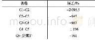 表3 投料量195 t/h时窑尾系统相邻两级旋风筒出口压差