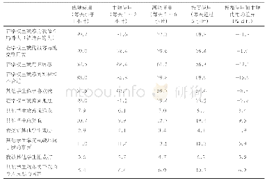 《表4:中国中学生每天使用电子设备频率与社会交往情况分析 (%)》