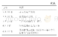 《表1:2017—2018学年下学期班队会安排表》