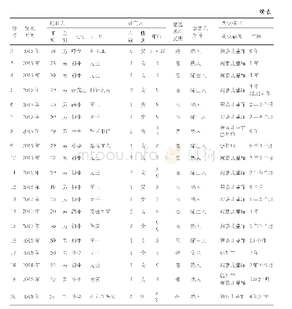 《表4：四川省某市2015—2018年9岁以下儿童受性侵害案件详情》