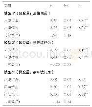 《表2：亲环境行为影响因素的多元线性回归分析》