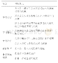 《表1：回迁子女学习状况调查维度及表现形式》