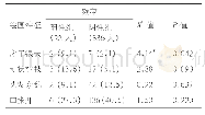 《表2:ADHD阳性组和阴性组在10项绘画特征的出现频率上的差异》