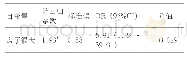 《表3：以绘画特征出现频率为自变量、ADHD分量表检出结果为因变量的逻辑回归分析（N=358)》