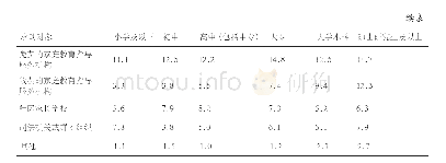 《表1 5：当家庭教育遇到问题时，不同受教育程度受访父亲求助对象选择情况》