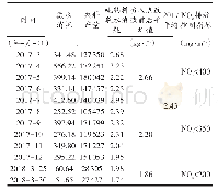 《表2 氨脱硝改造后数据：窑尾蒸汽低氨燃烧系统节能改造》