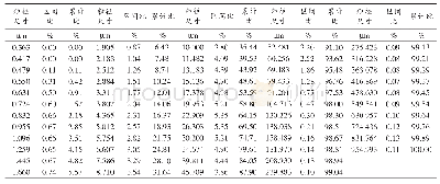 《表1 68份水泥样品粒度数据粒度均值统计表》