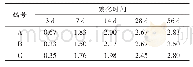 《表9 混凝土不同龄期碳化深度》