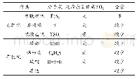 《表1 原料、燃料中硫化物的部分种类[2]》