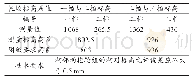 《表1 回转窑托轮标高测量数据》