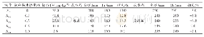 《表6 出磨空气输送斜槽直接掺入钛白粉的降铬效果（温度在95℃左右）》