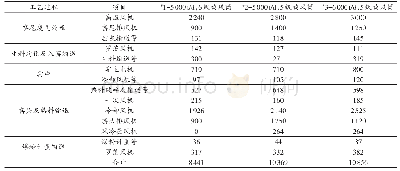 表1 烧成系统运行用主机设备装机功率