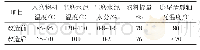 《表1 改造前后各项指标对比》