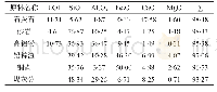 《表1 正常生产过程中原材料化学成分》