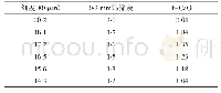 《表5 不同细度下出窑熟料f-CaO数据》