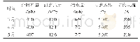 表3 3～5月份立磨运行参数