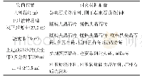 《表1 水泥回转窑耐火材料配置（5 000 t/d)》