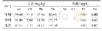《表5 热解析后污染土壤配料的生料、煅烧后熟料及水泥中重金属测定结果》