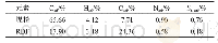《表2 煤粉和RDF元素分析》