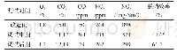 《表1 技改前后技术参数对比(分解炉出口)》