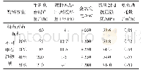 《表9 电石渣掺量与能耗指标》