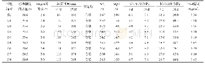 《表3 单掺混合材水泥的检验结果》