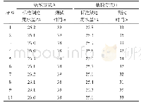 《表4 水泥标准稠度用水量两种不同装模方式测试结果》