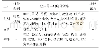 表4 一般废物处理许可证包含的废物种类和处理能力