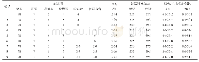 《表3 脱硫石膏、磷石膏掺量对凝结时间和强度的影响》