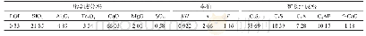 表3 熟料化学成分、率值及矿物组成