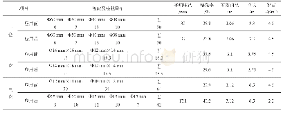 表9 陶瓷球应用前后级配调整方案