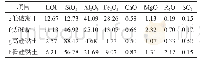表2 黏土化学分析数据：高强度熟料生产实践