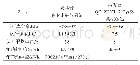 《表2 技改前后余热发电系统参数对比》