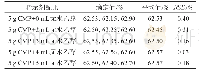 《表3 CMP指示剂配比及试验结果》