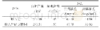 《表2 使用高效智能SNCR脱硝系统后调试期间的运行数据》