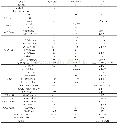 表2 助磨剂使用前后工艺参数对比统计（P·Ⅱ52.5水泥）