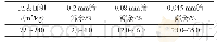 《表3 入磨物料粒度检测结果范围》