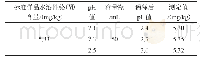 表3 溶液稀释后不同p H值对测定结果的影响
