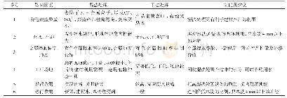 《表6 炉渣湿法与干法处置工艺对比》