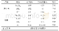 表8 添加8%飞灰、旁路放风为8%计算结果