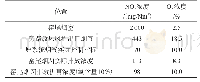 表1 1 各位置NOx及O2浓度